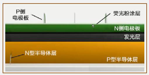 LED發光原理是什么